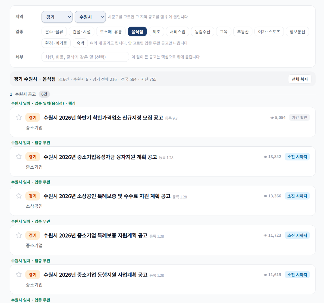 지원사업 매칭 화면. 경기 수원시와 음식점을 고르면 수원시 공고를 맨 위에 모으고, 착한가격업소 모집 공고를 음식점 핵심 공고로 올려 보여준다